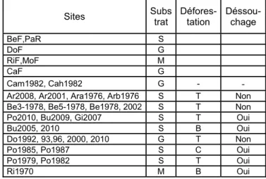 Tableau 1 : Liste des sites et de leurs caractéristiques. Les  sites de forêts témoins sont codés avec un F final, les prairies  avec leur date de mise en place