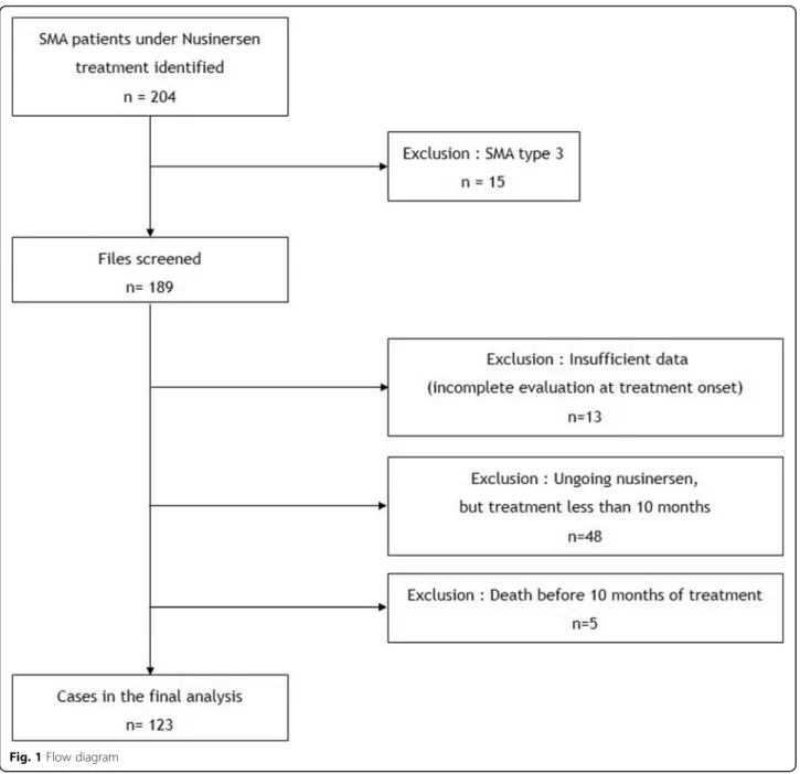 Fig. 1 Flow diagram