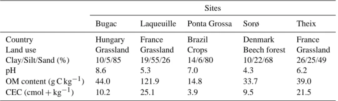 Table 1. Site characteristics and soil properties.