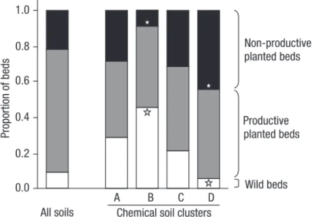 Fig. 3 shows the proportions of wild, productive and non-productive planted truffle beds according to the soil clusters