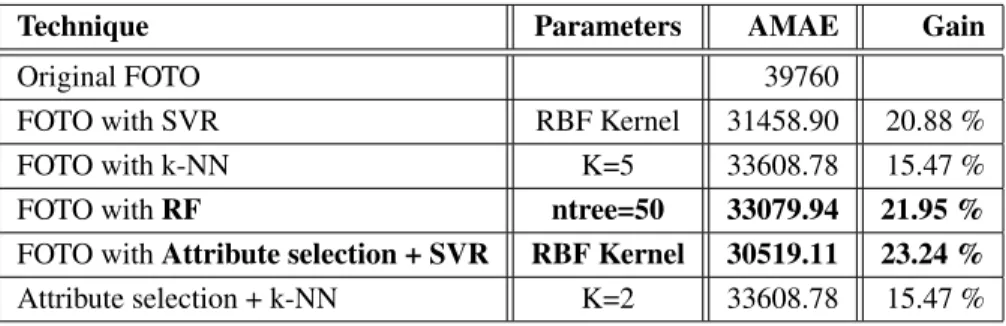 FOTO with SVR RBF Kernel 31458.90 20.88 %