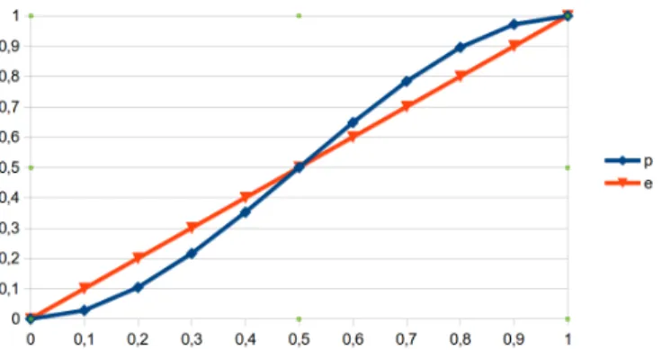 Figure 3. Error probability for an ensemble of 2 independent classifiers with error rate e.