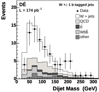 FIG. 2: Distribution of the dijet invariant mass for W + 2 jets events, when at least one jet is b tagged, compared to expectation (cumulative)