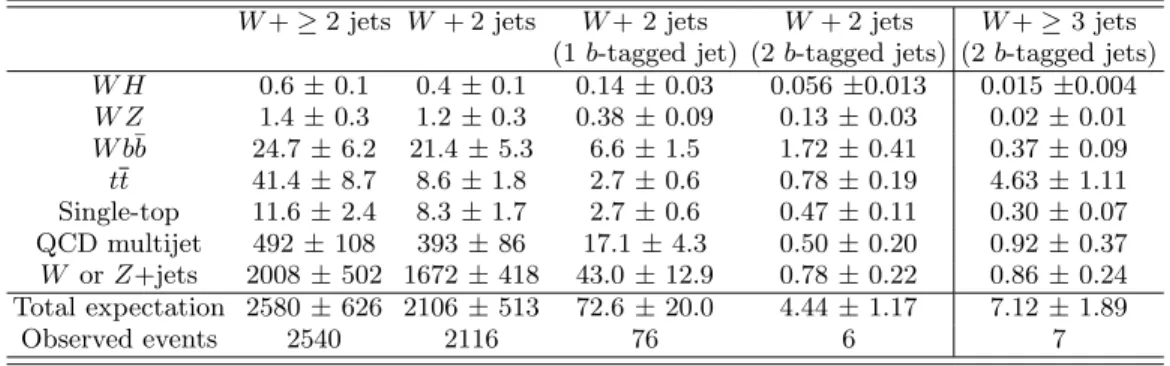 TABLE I: Summary for the e+ 6 E T +jets final state: the numbers of expected W + ≥ 2 jets and W + 2 jets events, before and after b tagging, originating from W H (for m H = 115 GeV), W Z, W b ¯ b, top production (t ¯t and single-top), QCD multijet backgrou