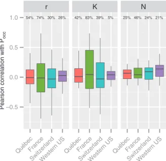 Figure  2.  Pearson  correlation  between  probability  of  occurrence  (P occ ) and r, K and N for each study area
