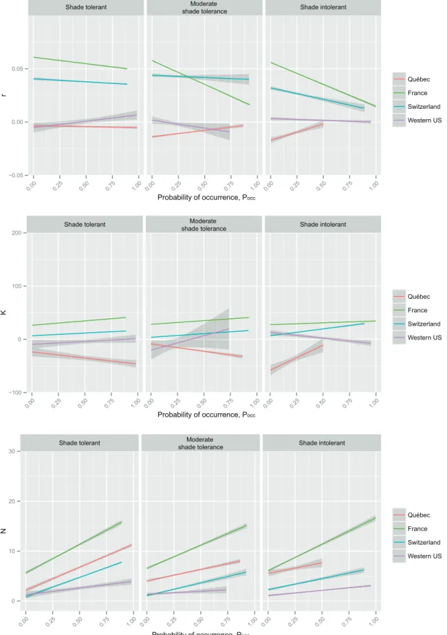 Figure 3. Global relationship between occurrence probability (P occ ) and r, K and N with respect to species’ light-competition strategy and  study area.
