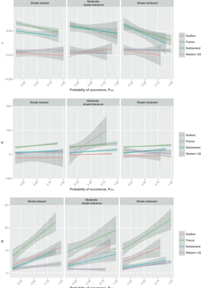 Figure  4.  Global  relationship  between  occurrence  probability  (P occ )  and  75%  quantiles  of  and  r,  K  and  N  with  respect  to  species’  