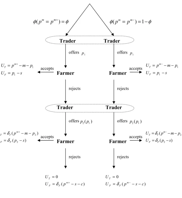 Figure 1: Diagram of the bargaining game accepts (pmpm)φ=+=φφ(pm=pm−) = −1 φ Farmer  rejects Trader  Trader  Farmer offers p1 offers  p 1accepts 11mTFUpmpUps=+− −=− 11mTFUpmpUps=−− −=−rejects rejects Trader Trader offersp p2(1)offers p p2(1)Farmer Farmer a