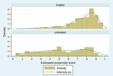 Figure 4: Propensity score distribution in the treated and untreated group 01234 01234 0 .1 .2 .3 .4 .5 .6 .7 .8 .9 1treateduntreated Density kdensity psDensity
