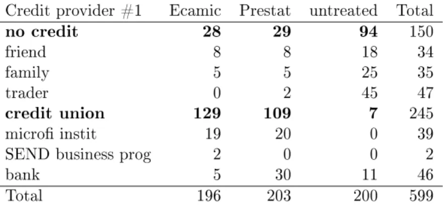 Table 5: Access to credit