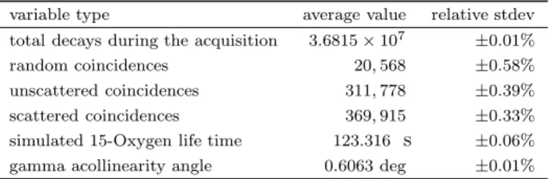 Table 1. Average values and relative standard deviations (stdev) of the physical variables studied with the PET benchmark.