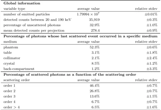 Table 2. Average values and relative standard deviations (stdev) of the figures of merit used for the SPECT benchmark.