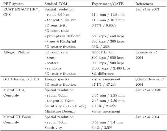 Table 2. Similar to the PET benchmark results, this table shows that the results produced by GATE are very stable