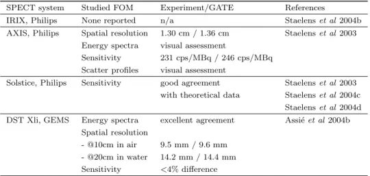 Table 4. Validation result summary of commercial systems already or currently considered for GATE validation in SPECT.