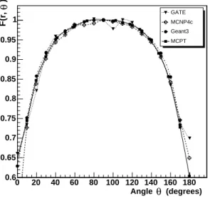 Figure 6. Anisotropy functions at r = 2 cm for a 192 Ir brachytherapy source.