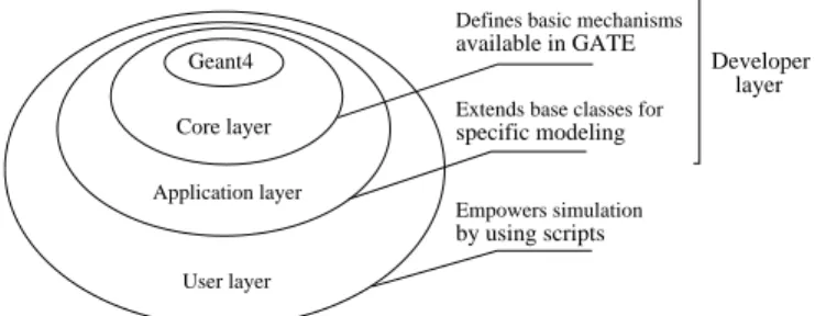 Figure 1. Sketch of the layered architecture of GATE.