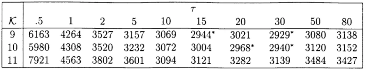 Table  5.3:  Average  number  of  matrix  inversions  required  for  10  x  30  instance  on  3 problems
