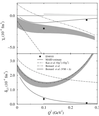 FIG. 1: Forward spin polarizabilities γ 0 (top panel) and δ LT (bottom panel). Solid squares are the results with statistical uncertainties