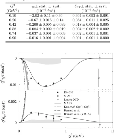 TABLE I: Results for γ 0 (Q 2 ) and δ LT (Q 2 ), along with statis- statis-tical and systematic uncertainties