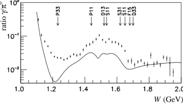 FIG. 4: Comparison of VCS data from this experiment (•) at θ ∗ γγ = 167.2 ◦ and RCS data at θ ∗ γγ = 159 − 162 ◦ (⋆) [17], θ γγ∗ = 128 − 132 ◦ (♦) [15], θ ∗ γγ = 141 ◦ (△) [16], θ γγ∗ = 130 − 133 ◦ (◦) [18], θ γγ∗ = 131 ◦ ( ✷ ) [13] and θ γγ∗ = 105 − 128 ◦