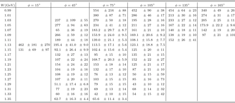 TABLE III: ep → epγ cross section (± stat ± syst) at Q 2 =1.0 GeV 2 and cos θ γγ ∗ = −0.650, in fm/MeV/sr 2 .