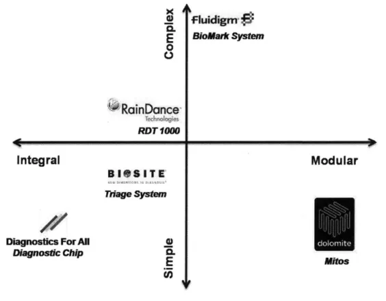 Figure 7.  Microfluidics  Product Architecture Framework