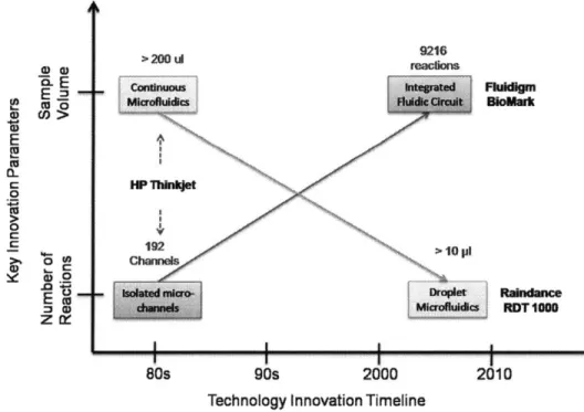 Figure 10. Evolution  of Key  Innovation Parameters