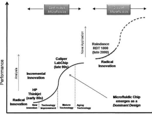 Figure 11.  Technology  S-Curve