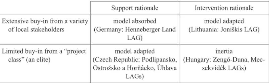 Table 3. Europeanisation by institutional transfer of the  LEADER  model Support rationale Intervention rationale Extensive buy-in from a variety 