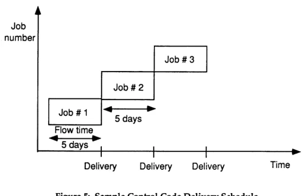 Figure 5:  Sample  Control Code  Delivery  Schedule
