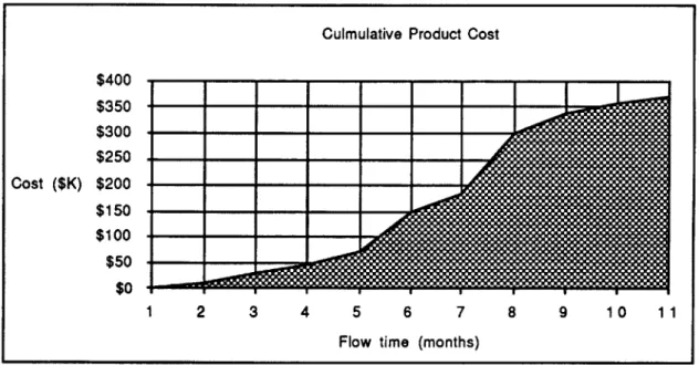Figure  1:  Cumulative  Product Cost  Curve