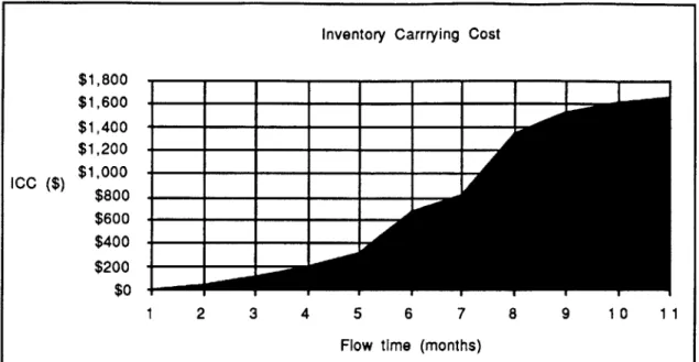 Figure 2:  Inventory  Carrying Cost  ($/Airplane)