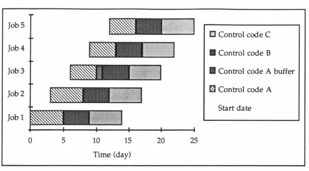 Figure 3:  Production  Schedule  to Illustrate  "Flow  Through"  Concept