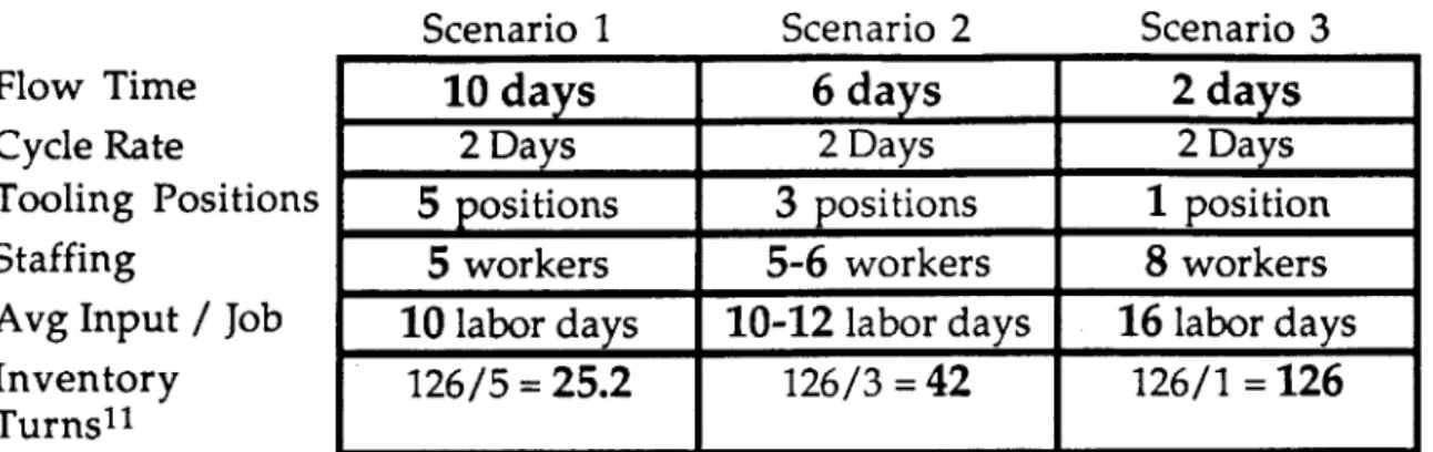Table  2:  Three  Different  Ways to  Realize  Productivity Improvements