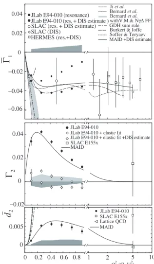 FIG. 2: Results of Γ n 1 (top panel), Γ n 2 (middle panel), ¯ d n 2