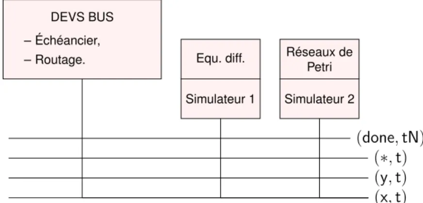 Figure 4 – DEVS Bus et multiformalisme dans VLE.