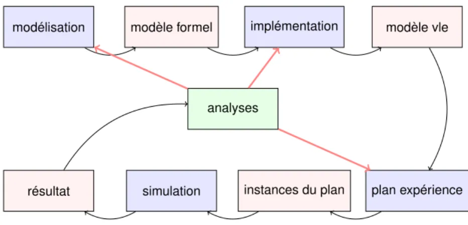 Figure 6 – Le cycle de modélisation et de simulation 4.4.1. Modélisation