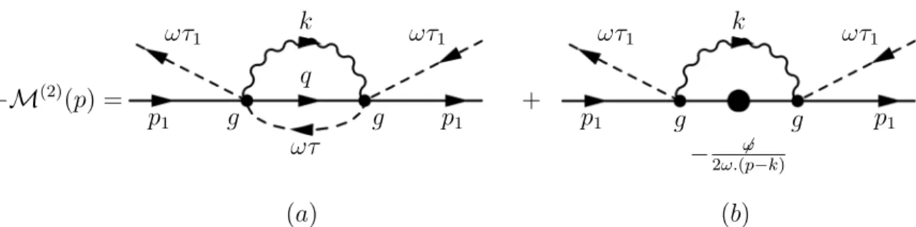 FIG. 2. Mass operator in CLFD. The lowest order contributions are shown: the light-front self-energy, −Σ(p) (a), and the contact term, −Σ f c (p) (b)