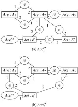 Figure 6 shows the default derivation tree that is computed to obtain the default extensions encoding the naive sets