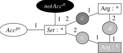 Figure 9: Rule that tags preferred sets of arguments as “not stable”