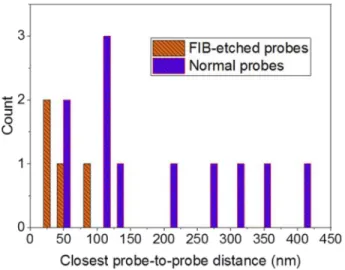 FIG. 7. Histogram of the measured tip spacing for normal probes and FIB shaped probes