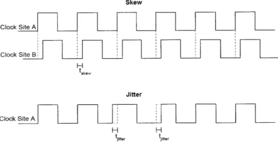 Figure  2-7.  Diagram  of clock skew  and jitter in  a  clock distribution network  [8].