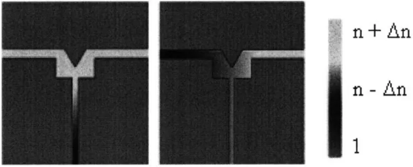 Figure  3-2. Localized  vertical  and  horizontal effective  index variation  for HTC  splitter.