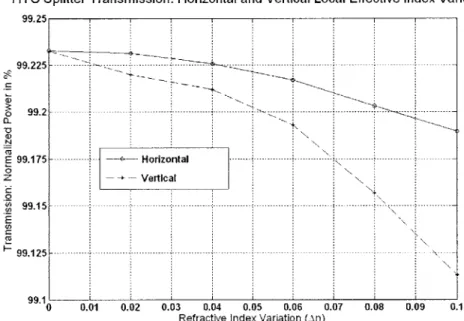 Figure  3-3.  Transmission  results for horizontal  and  vertical local  effective  index variation  in the  HTC  splitter.