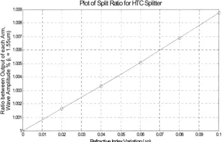 Figure  3-4.  Splitting ratio  results for the  horizontal  effective splitter.