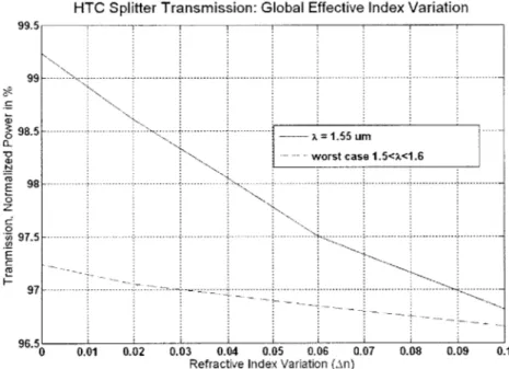 Figure  3-6  shows  a  plot  of the  normalized  transmission  power  versus  the  change  in refractive  index  on  a  global  scale