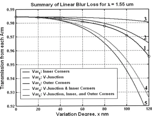 Figure 3-8.  Transmission  results as  a function of degree  of geometric various  corners of HTC  splitter.