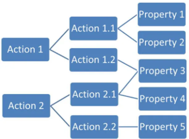 Fig. 1. Sequences of actions and their impacts on end-product properties in an agrifood chain