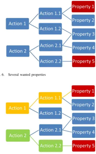 Fig. 3. Possible sequences to obtain an expected property