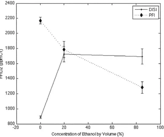 Figure  4-2:  Unburned  Hydrocarbons  in Exhaust  for Different  Fuel  Types.